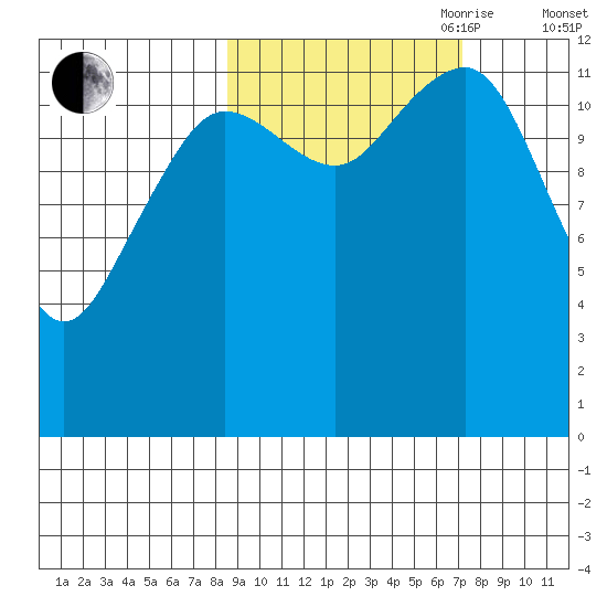 Port Chatham tide chart for Thursday, October 10, 2024
