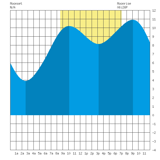 Port Chatham tide chart for Friday, October 11, 2024