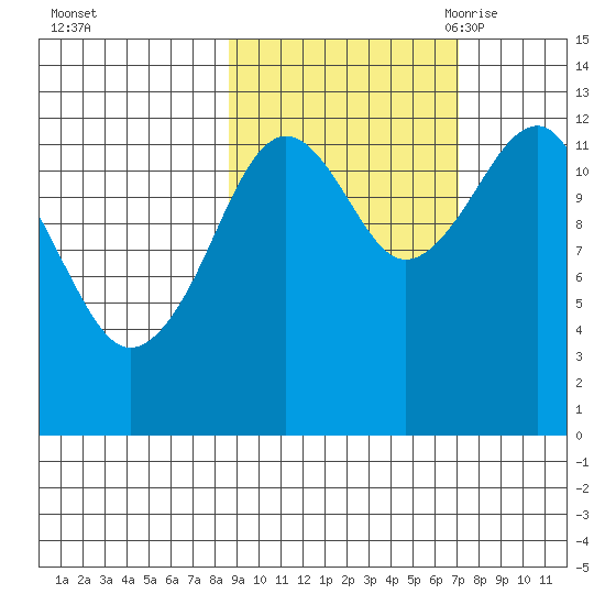 Port Chatham tide chart for Saturday, October 12, 2024