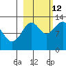 Port Chatham tide chart for Saturday, October 12, 2024