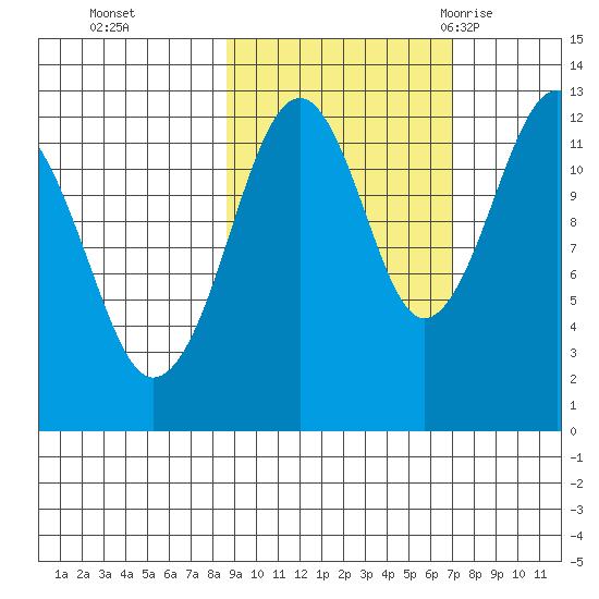 Port Chatham tide chart for Sunday, October 13, 2024