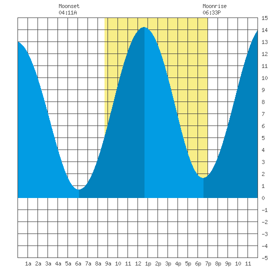 Port Chatham tide chart for Monday, October 14, 2024