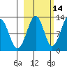 Port Chatham tide chart for Monday, October 14, 2024