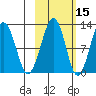 Port Chatham tide chart for Tuesday, October 15, 2024