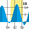 Port Chatham tide chart for Wednesday, October 16, 2024