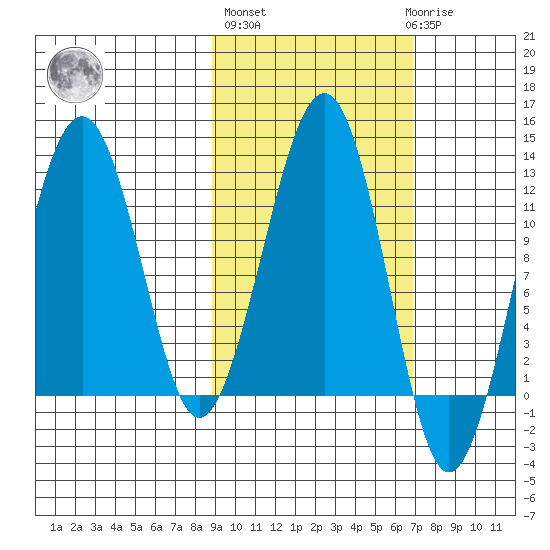 Port Chatham tide chart for Thursday, October 17, 2024