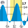 Port Chatham tide chart for Thursday, October 17, 2024