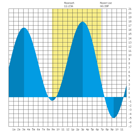 Port Chatham tide chart for Friday, October 18, 2024