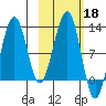 Port Chatham tide chart for Friday, October 18, 2024