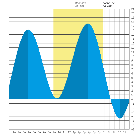 Port Chatham tide chart for Saturday, October 19, 2024
