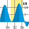 Port Chatham tide chart for Saturday, October 19, 2024