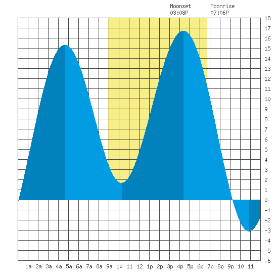 Port Chatham tide chart for Sunday, October 20, 2024