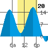 Port Chatham tide chart for Sunday, October 20, 2024