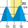 Port Chatham tide chart for Monday, October 21, 2024