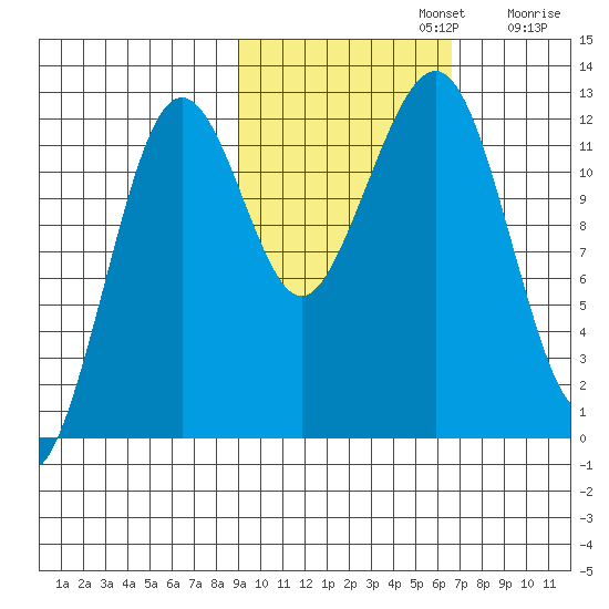 Port Chatham tide chart for Tuesday, October 22, 2024