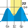 Port Chatham tide chart for Tuesday, October 22, 2024