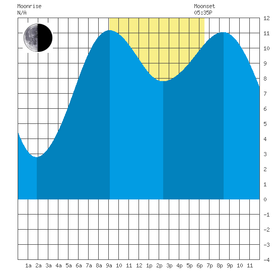 Port Chatham tide chart for Thursday, October 24, 2024