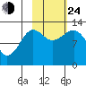 Port Chatham tide chart for Thursday, October 24, 2024