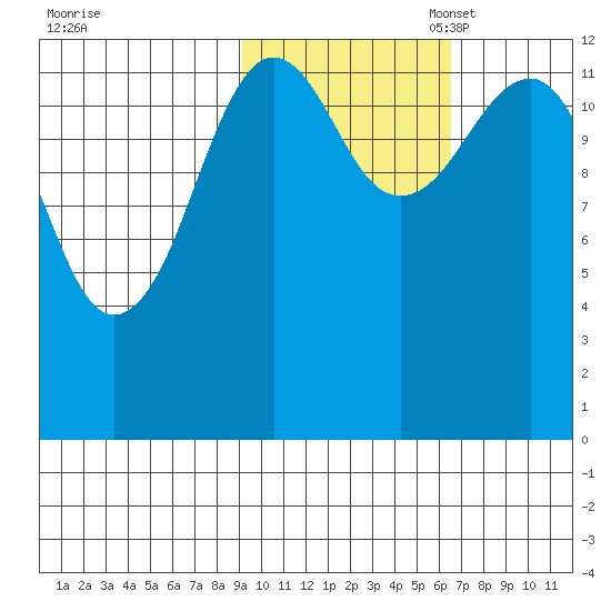 Port Chatham tide chart for Friday, October 25, 2024