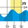 Port Chatham tide chart for Friday, October 25, 2024