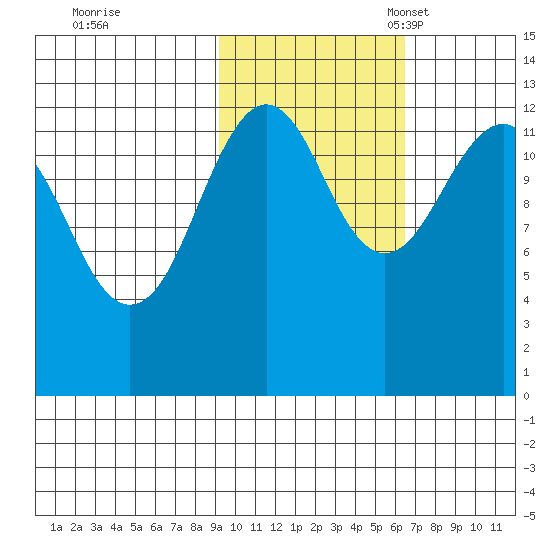 Port Chatham tide chart for Saturday, October 26, 2024