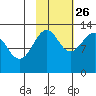 Port Chatham tide chart for Saturday, October 26, 2024