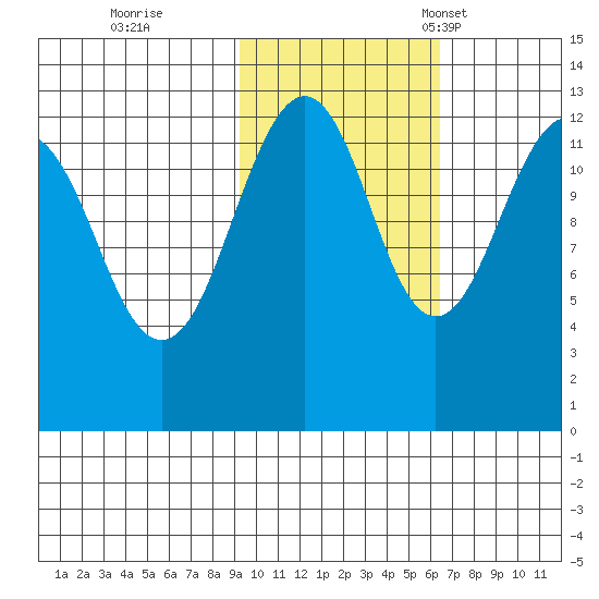 Port Chatham tide chart for Sunday, October 27, 2024