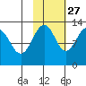 Port Chatham tide chart for Sunday, October 27, 2024
