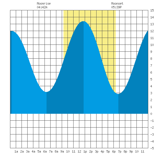 Port Chatham tide chart for Monday, October 28, 2024