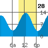 Port Chatham tide chart for Monday, October 28, 2024