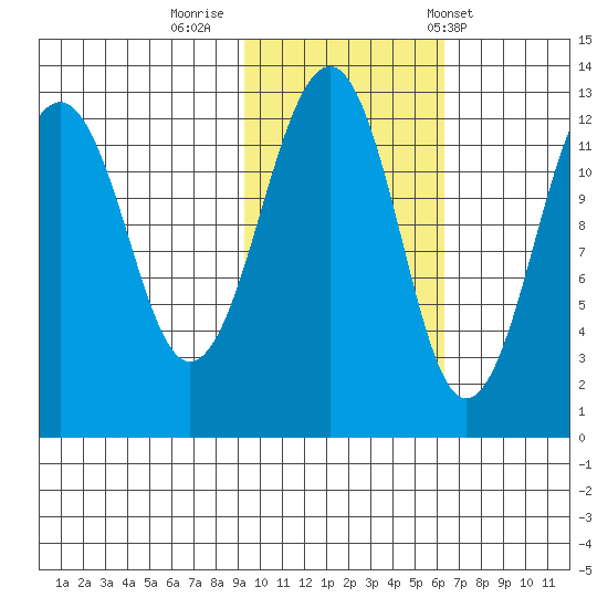 Port Chatham tide chart for Tuesday, October 29, 2024