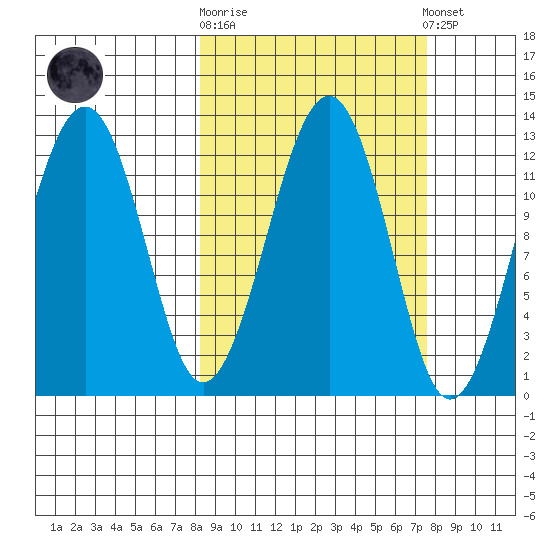 Port Chatham tide chart for Wednesday, October 2, 2024