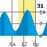 Port Chatham tide chart for Thursday, October 31, 2024