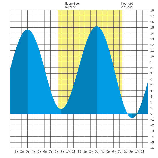 Port Chatham tide chart for Thursday, October 3, 2024
