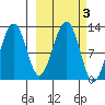 Port Chatham tide chart for Thursday, October 3, 2024