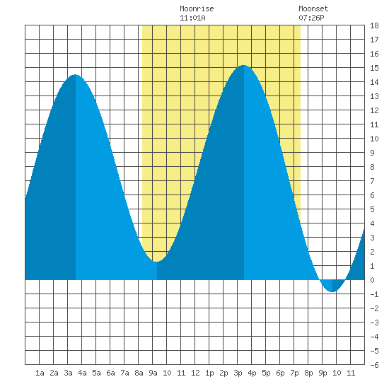 Port Chatham tide chart for Friday, October 4, 2024