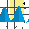 Port Chatham tide chart for Friday, October 4, 2024