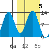 Port Chatham tide chart for Saturday, October 5, 2024