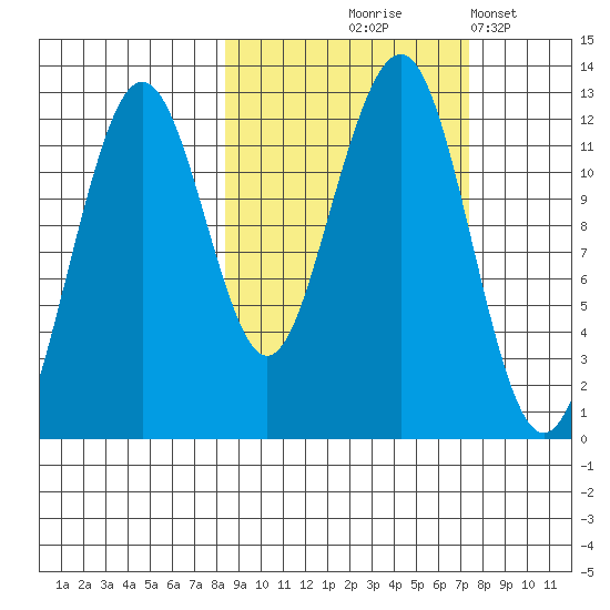 Port Chatham tide chart for Sunday, October 6, 2024