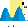Port Chatham tide chart for Sunday, October 6, 2024