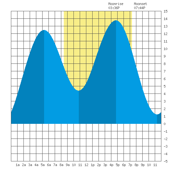 Port Chatham tide chart for Monday, October 7, 2024
