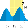 Port Chatham tide chart for Monday, October 7, 2024