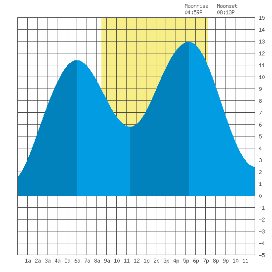 Port Chatham tide chart for Tuesday, October 8, 2024