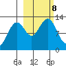 Port Chatham tide chart for Tuesday, October 8, 2024