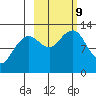 Port Chatham tide chart for Wednesday, October 9, 2024