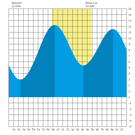 Port Chatham tide chart for Sunday, November 10, 2024