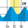 Port Chatham tide chart for Sunday, November 10, 2024