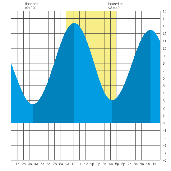 Port Chatham tide chart for Monday, November 11, 2024