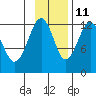 Port Chatham tide chart for Monday, November 11, 2024