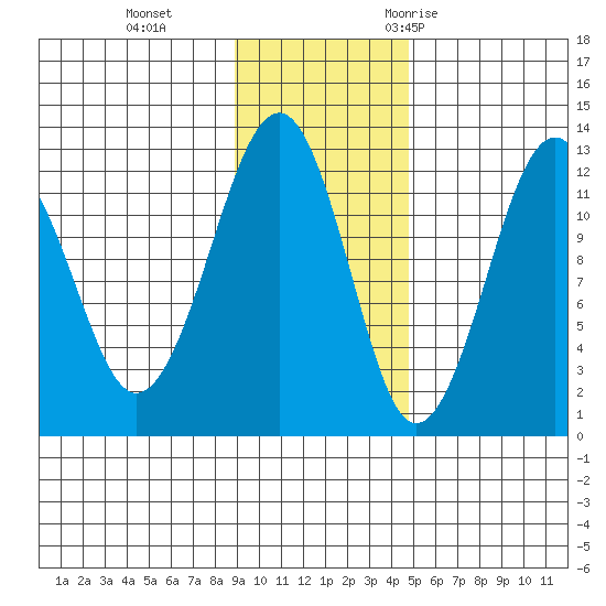 Port Chatham tide chart for Tuesday, November 12, 2024